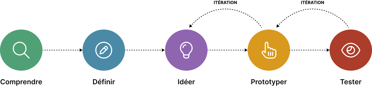 methodologie-design-thinking-FR